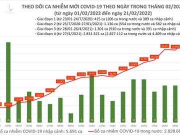 Ngày 21/2: Có 46.861 ca COVID-19 mới, số ca tử vong tăng hơn hôm qua - Ảnh 1.