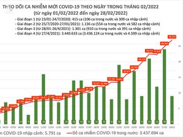 Ngày 28/2: Ca mắc mới COVID-19 lần đầu tăng vọt lên 94.385; Quảng Ninh bổ sung hơn 28.000 F0 - Ảnh 1.