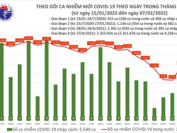 Ngày 7/2: Có 16.815 ca COVID-19, tăng 2.700 F0 so với hôm qua; Hà Nội chạm mốc 3.000 ca - Ảnh 1.