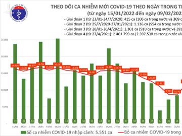 Ngày 9/2: Ca COVID-19 tiếp tục tăng vọt, lên đến 23.956 trường hợp - Ảnh 1.