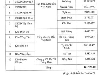 Đấu giá trăm triệu lít xăng dự trữ quốc gia, giải khan hiếm nguồn cung