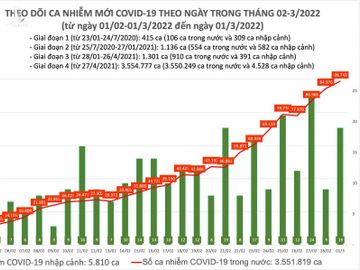 Ngày 1/3: Số mắc mới COVID-19 cả nước lần đầu lên đến 98.762 ca; Hà Giang bổ sung hơn 15.000 F0 - Ảnh 1.