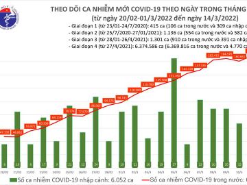 Ngày 14/3: Có 161.262 ca mắc COVID-19 mới; 4 tỉnh bổ sung hơn 103.000 F0 - Ảnh 1.