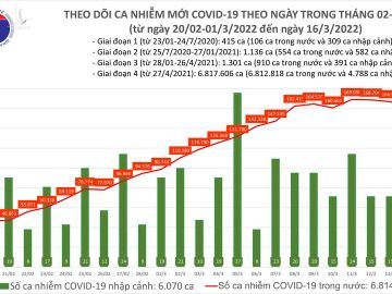 Ngày 16/3: Số mắc mới COVID-19 tăng lên 180.558 ca; 2 tỉnh bổ sung gần 87.000 F0 - Ảnh 1.