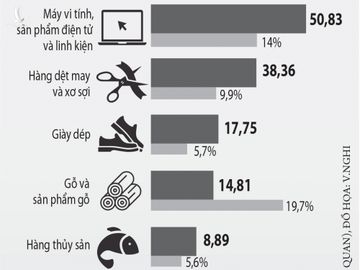 Việt Nam trở thành 'cứ điểm' sản xuất của thế giới - ảnh 4