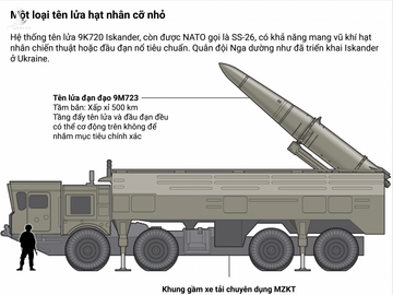 vu khi hat nhan chien thuat, ten lua dan dao, Nga, Ukaine anh 2