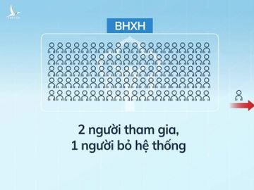 3,7 triệu lao động chọn hưởng BHXH một lần trong 5 năm