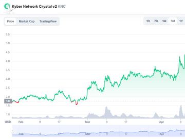 Biểu đồ giá của KNC trong hai tháng vừa qua. Ảnh: CoinMarketCap