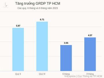 Tăng trưởng GRDP của TP.HCM.