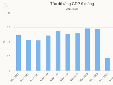 Tốc độ tăng GDP 9 tháng.