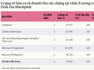 Lượng vé bán ra và doanh thu các chặng tại châu Á trong concert Born Pink của Blackpink