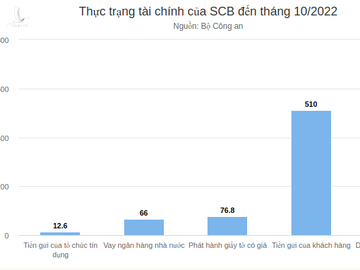 Thực trạng tài chính của Vạn Thịnh Phát tính đến 10/2022.