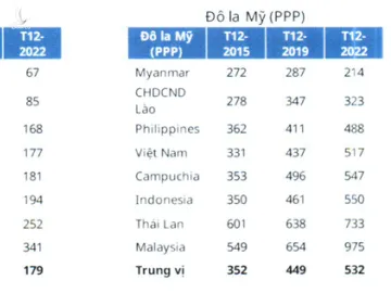 Với khu vực ASEAN, giai đoạn từ năm 2015 tới nay, tiền lương tối thiểu các nước cũng có xu hướng điều chỉnh tăng.