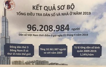 Dân số Việt Nam đạt trên 96,2 triệu người, đông dân thứ 15 trên thế giới