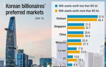 Giới tỉ phú Hàn Quốc ‘ngắm nghía’ bất động sản Việt Nam