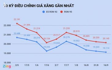 Giá xăng sẽ tăng “khủng” vào ngày mai 1/10?