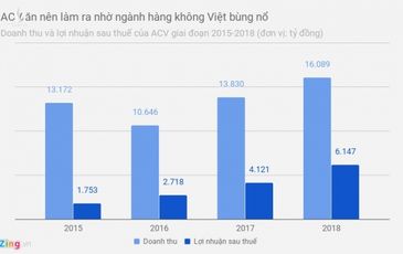 ‘Ông chủ’ của 21 trên 22 sân bay tại Việt Nam đang làm ăn ra sao?