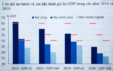 Khi GDP tăng đột biến