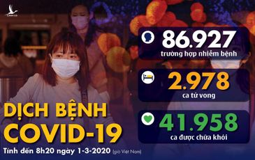 Hơn 41.600 ca hồi phục: Tín hiệu vui, nhưng có nguy cơ tái nhiễm?