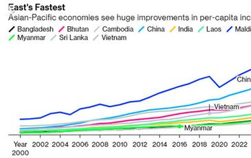 Bloomberg: Kinh tế Việt Nam nhảy vọt, trở thành quốc gia thăng hạng nhanh nhất Châu Á