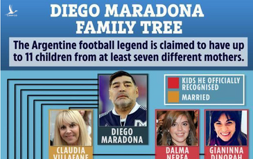 Cuộc chiến giành tài sản của Maradona ‘giống như một kỳ World Cup’