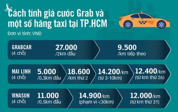 Đi GrabCar đắt hơn taxi