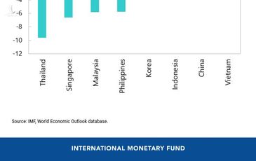 IMF: 2021 vẫn là năm thành công của Việt Nam