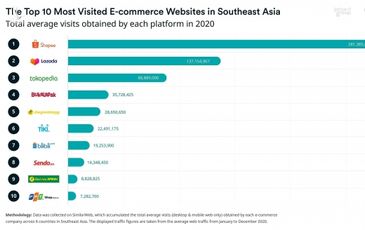 Việt Nam áp đảo top 10 sàn thương mại điện tử Đông Nam Á