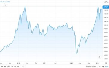 Chứng khoán Việt chinh phục mốc 1.200 điểm