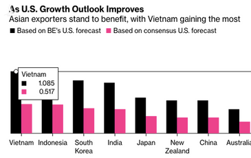 Bloomberg: Sự hồi phục của Mỹ sẽ là cú hích cho nền kinh tế Việt Nam