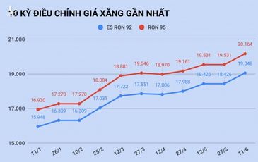 Giá xăng tiếp tục tăng mạnh vào ngày mai?
