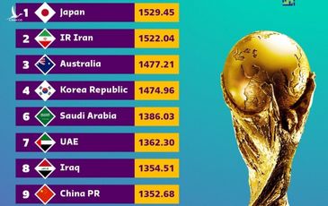 FIFA công bố BXH đặc biệt cho vòng loại World Cup châu Á