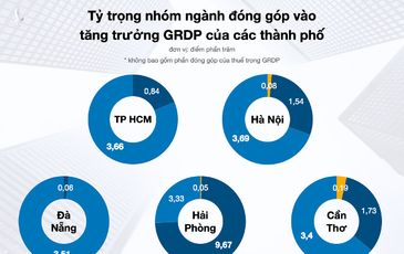 5 thành phố Trung ương tăng trưởng ra sao sau 6 tháng đầu năm 2021?