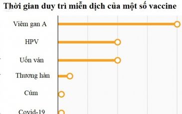 Vì sao vaccine Covid-19 không có hiệu quả trọn đời?