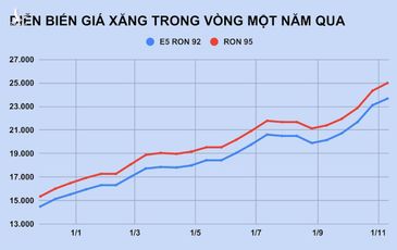 Không thể trông chờ vào quỹ bình ổn xăng dầu, cách nào để ghìm giá xăng?