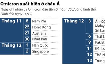 Omicron làm nhiều nước Châu Á khốn đốn vì chính sách mở cửa