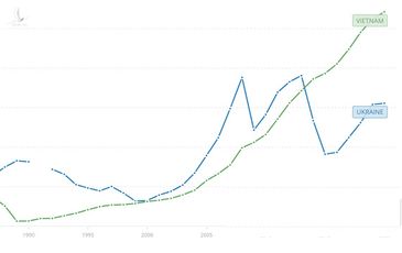 Vì sao GDP Việt Nam gấp rưỡi Ukraine, nhưng người dân Ukraine lại giàu có hơn người Việt?