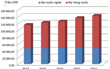 Nợ công tăng liệu có đáng lo?