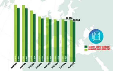 Giá xăng RON 95-III giảm về ngưỡng 24.230 đồng/lít