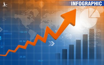 Kinh tế phục hồi, GDP năm 2022 tăng 8,02%, cao nhất trong giai đoạn 2011-2022