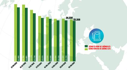 Giá xăng RON 95-III giảm về ngưỡng 24.230 đồng/lít