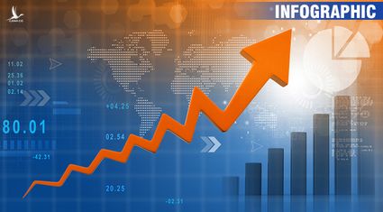 Kinh tế phục hồi, GDP năm 2022 tăng 8,02%, cao nhất trong giai đoạn 2011-2022