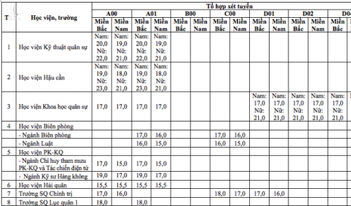 Điểm sàn xét tuyển vào 17 trường Quân đội cao nhất 23 điểm