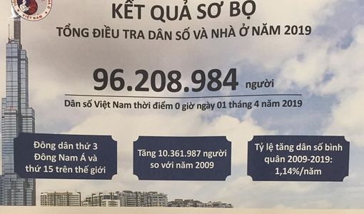 Dân số Việt Nam đạt trên 96,2 triệu người, đông dân thứ 15 trên thế giới