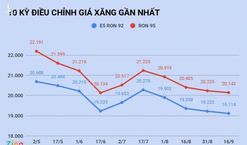 Giá xăng sẽ tăng “khủng” vào ngày mai 1/10?