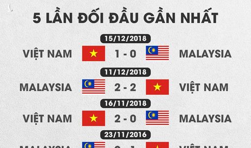 Xem bóng đá trực tiếp Việt Nam gặp Malaysia 10.10 ở đâu?