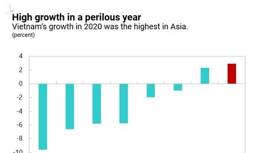 IMF: 2021 vẫn là năm thành công của Việt Nam