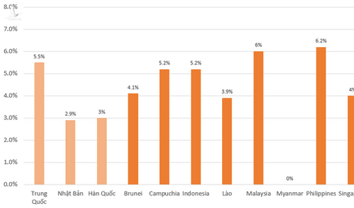 AMRO dự đoán GDP 2022 của Việt Nam sẽ vượt xa Singapore, đứng đầu ASEAN