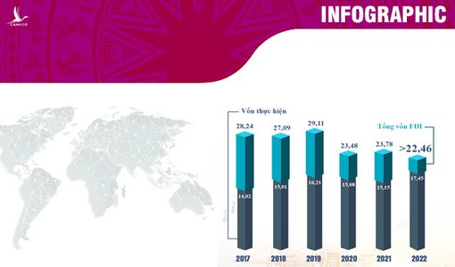 10 tháng năm 2022: Việt Nam thu hút hơn 22,46 tỷ USD vốn FDI