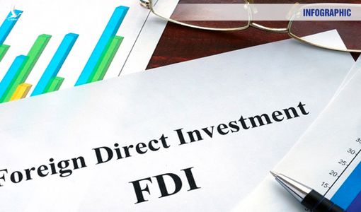 Gần 8,9 tỷ USD vốn FDI ‘rót’ vào Việt Nam trong 4 tháng